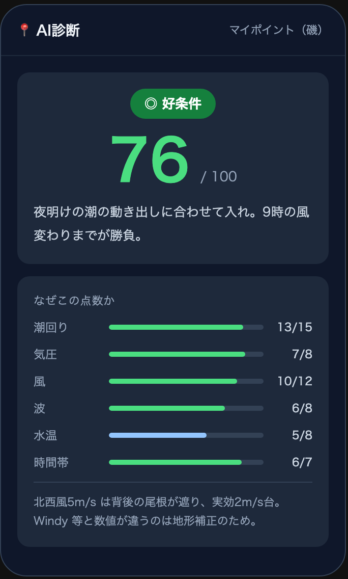 AI診断の結果画面。76点・好条件の判定と、潮回り・気圧・風・波・水温・時間帯の項目別スコア