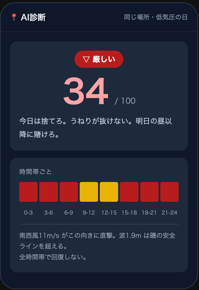 AI診断が「厳しい」を返した画面。34点・時間帯ごとの色分けと、その理由